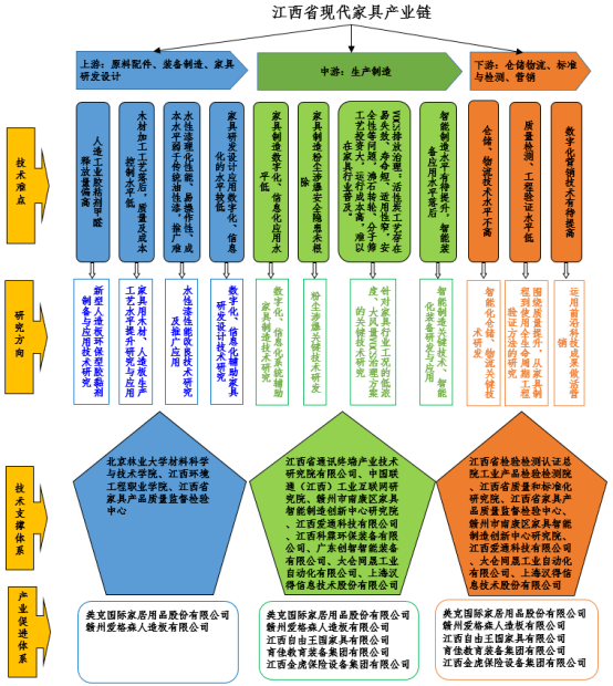 博业体育高级家具江西省产业链科技创新联合体展示（十六）以科技创新打造全新绿色智能生活——现代家具联合体(图3)