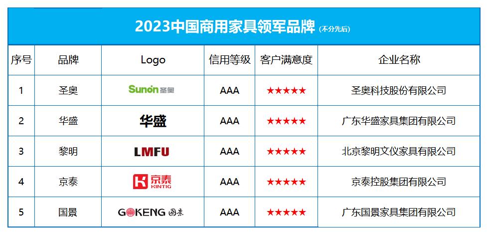 2023中国商用家具领军品博业体育app牌榜单发布高级家具(图1)