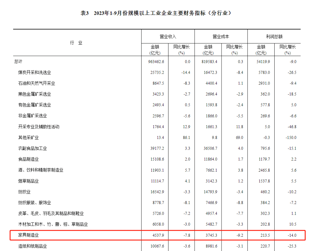 前三季度家具制造业利润额下滑14% 万科、欧派等企业发力“局改”高级家具博业体育平台(图2)