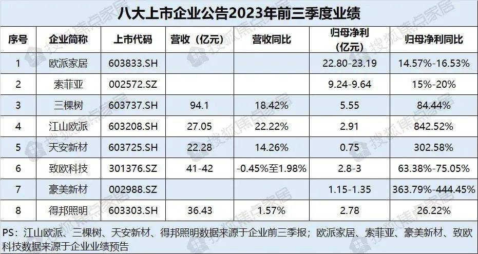 前三季度家具制造业利润额下滑14% 万科、欧派等企业发力“局改”高级家具博业体育平台(图4)