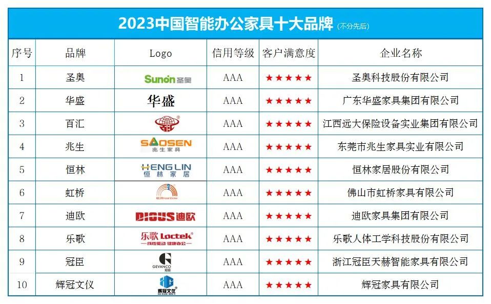 高级家具“2023中国智能办公家具十大品牌” 榜博业体育单发布(图1)