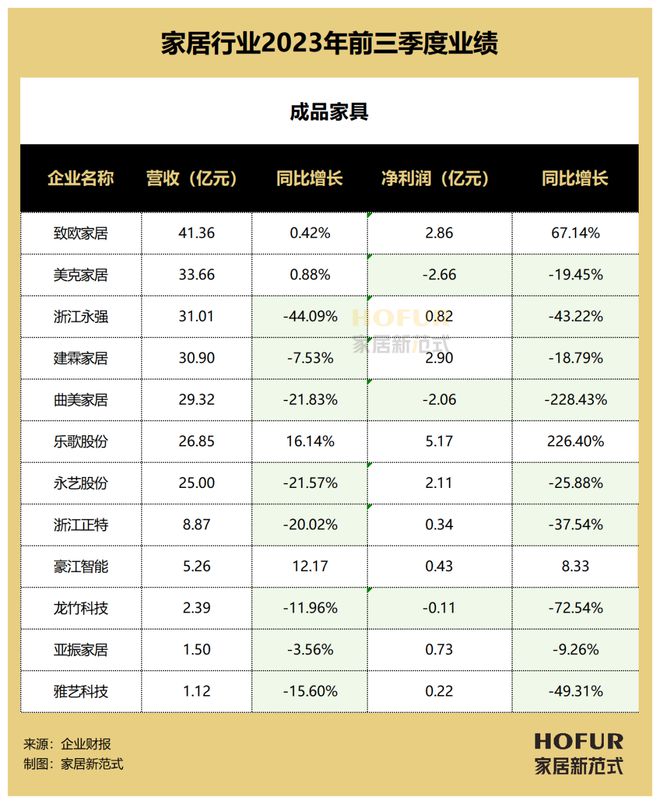 博业体育app博业体育平台细数成品家具行业的2023：融合、分化与高级家具创变(图8)