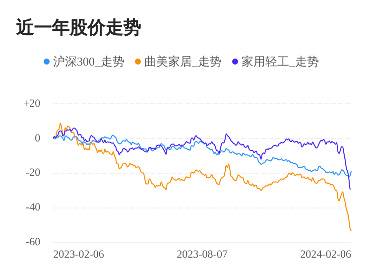 博业体育平台曲美家居02月6日下跌高级家具股价创历史新低(图1)